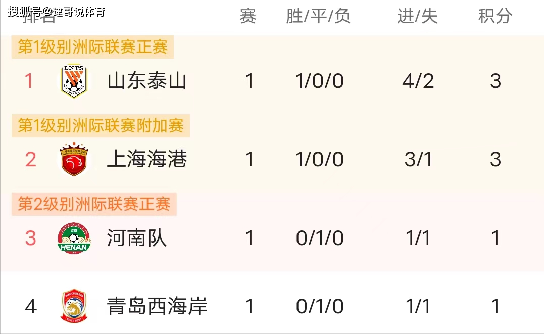 泰山五连胜继续领跑积分榜，姆巴佩主帅陷下课危机！的简单介绍